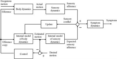 Computational Model of Motion Sickness Describing the Effects of Learning Exogenous Motion Dynamics